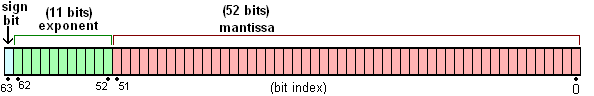 IEEE 754 尾数示意图