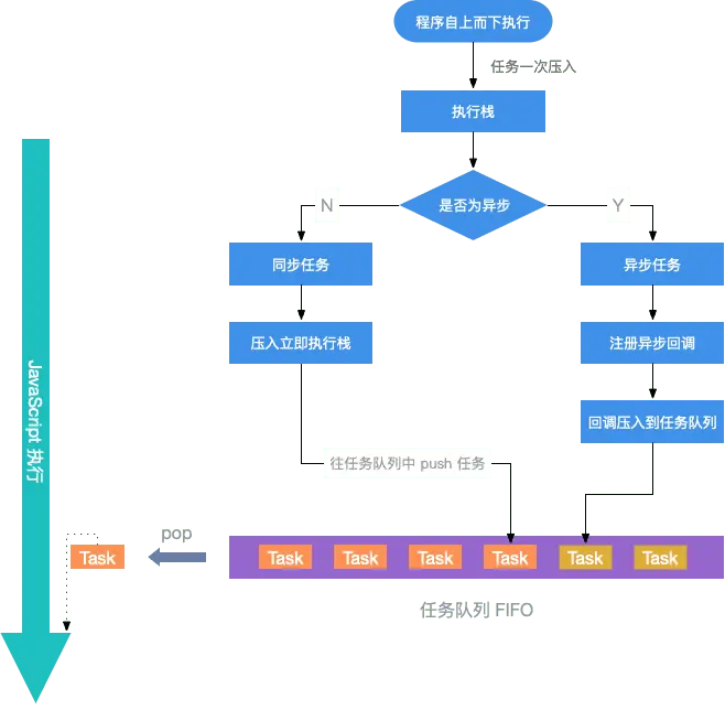 原文配图：Node timers 示例