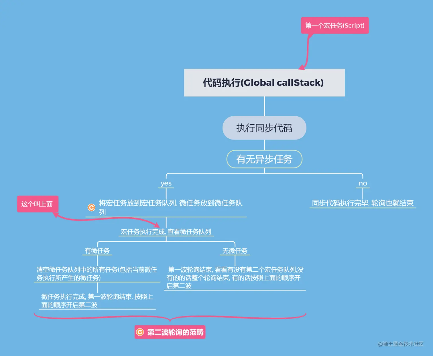 原文配图：Promise 链的阶段分析