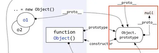 Object、Function 与原型链的关系