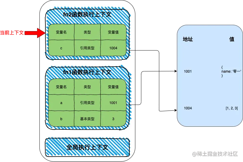 函数执行上下文和对象引用示意图