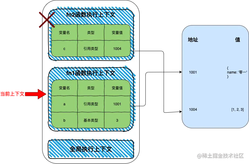 函数返回后的内存关系示意图