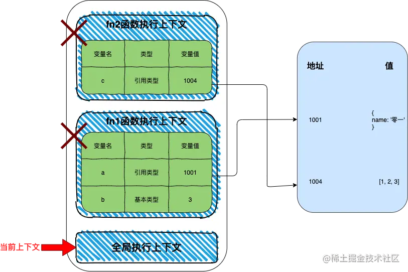 对象变得不可达后的回收示意图
