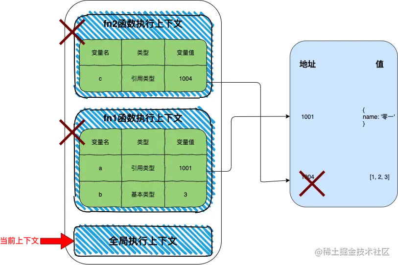 标记和清除的简化示意图
