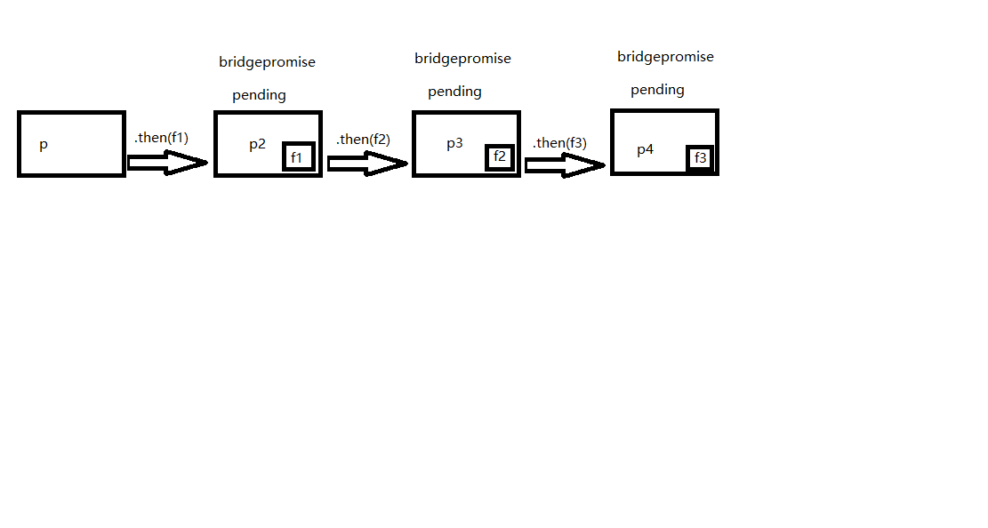 原文配图：bridgePromise 链式关系