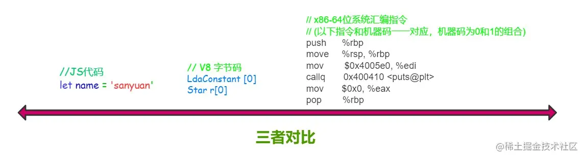 字节码与机器码体积历史对比