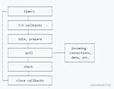 Node.js 事件循环历史流程图