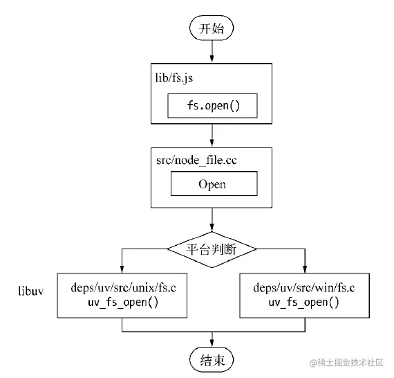 Node.js I/O 观察者历史示意图