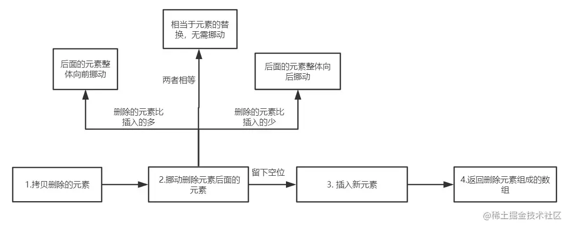 Array.prototype.splice 规范步骤历史图