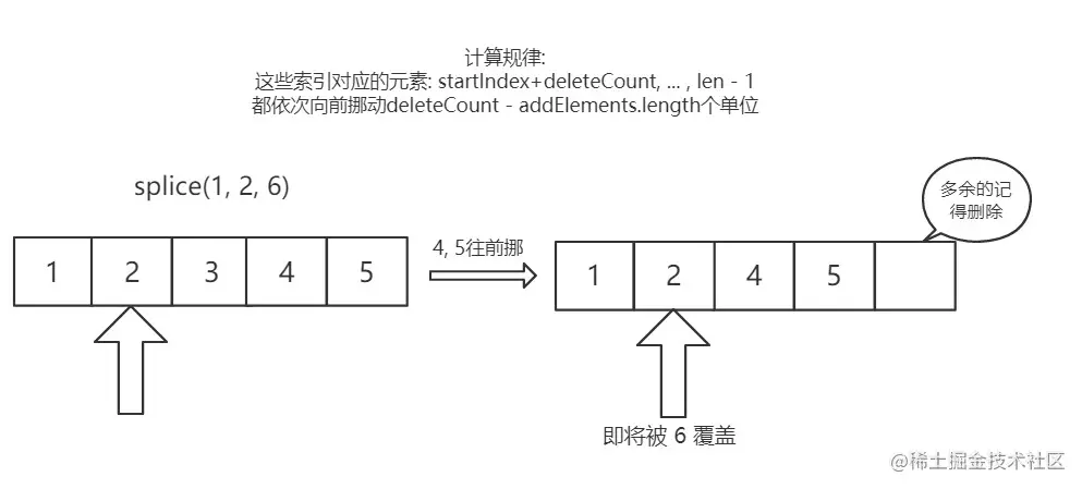 splice 移动尾部元素示意图