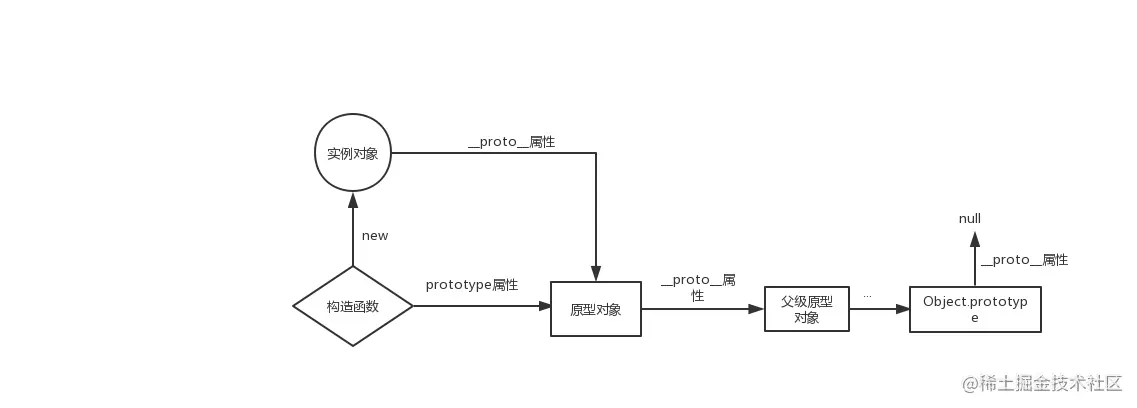 原型链历史示意图
