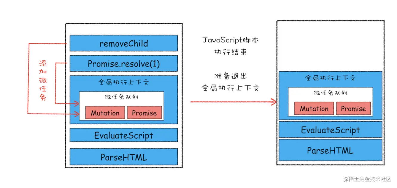 原文配图：微任务队列历史示意图