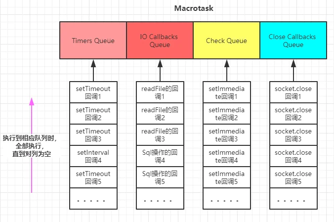 Node.js 事件循环历史流程图