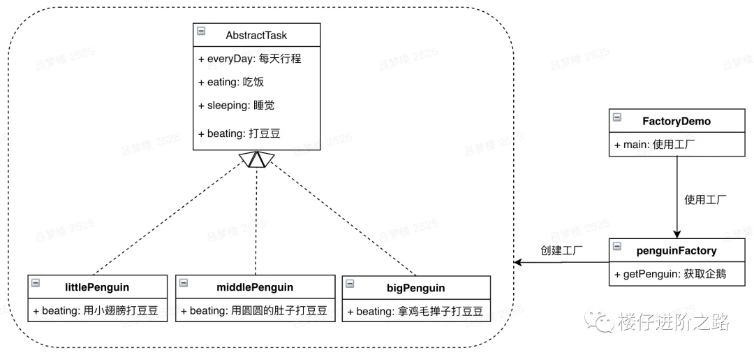 工厂模式 UML 示意图