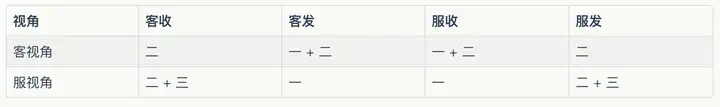三次握手与收发能力