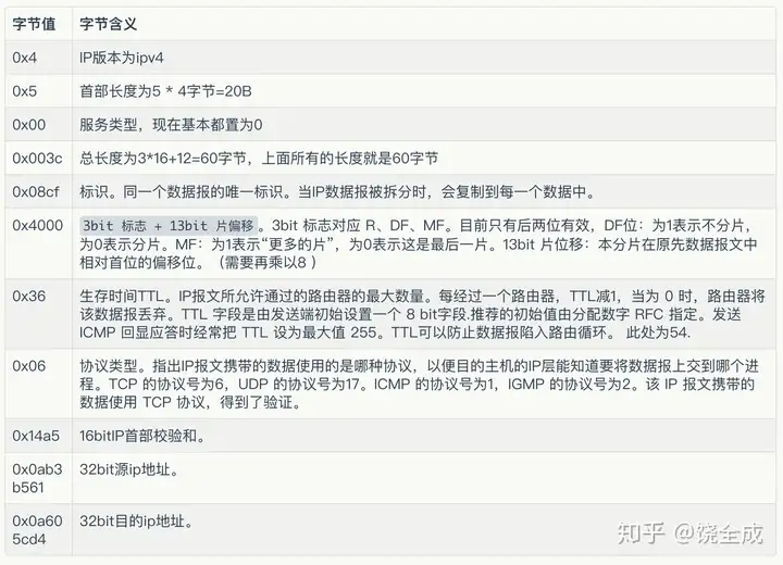 IPv4 头部格式