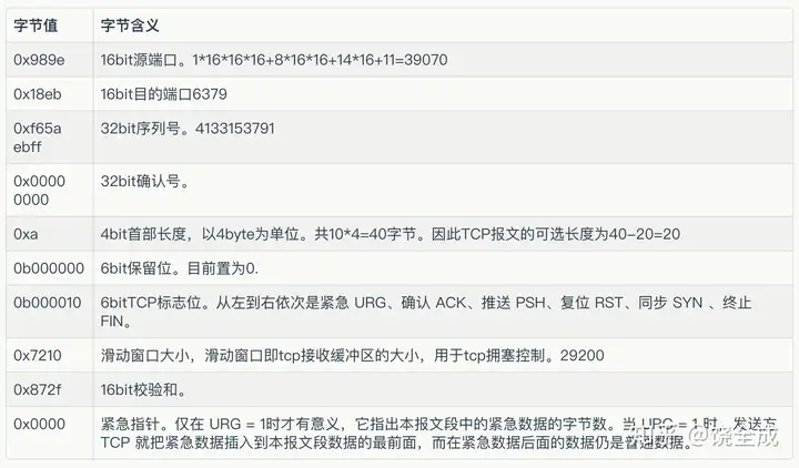 TCP 头部详细格式