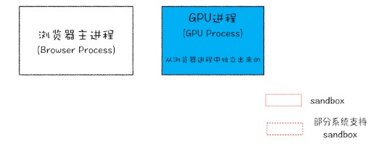 浏览器网络进程示意