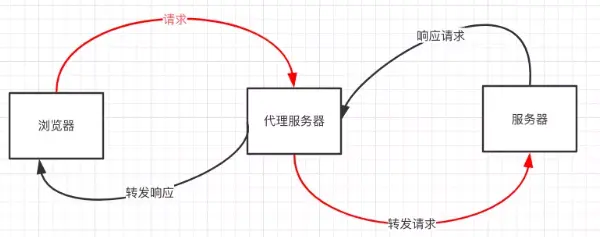 Node 代理跨域示意图