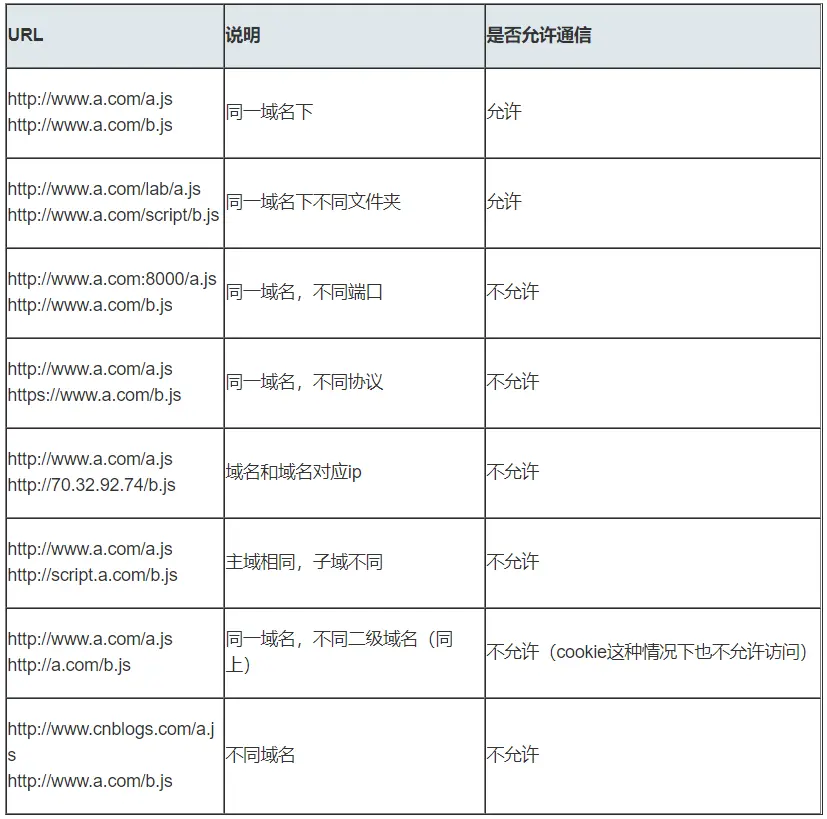 常见跨域场景示意图
