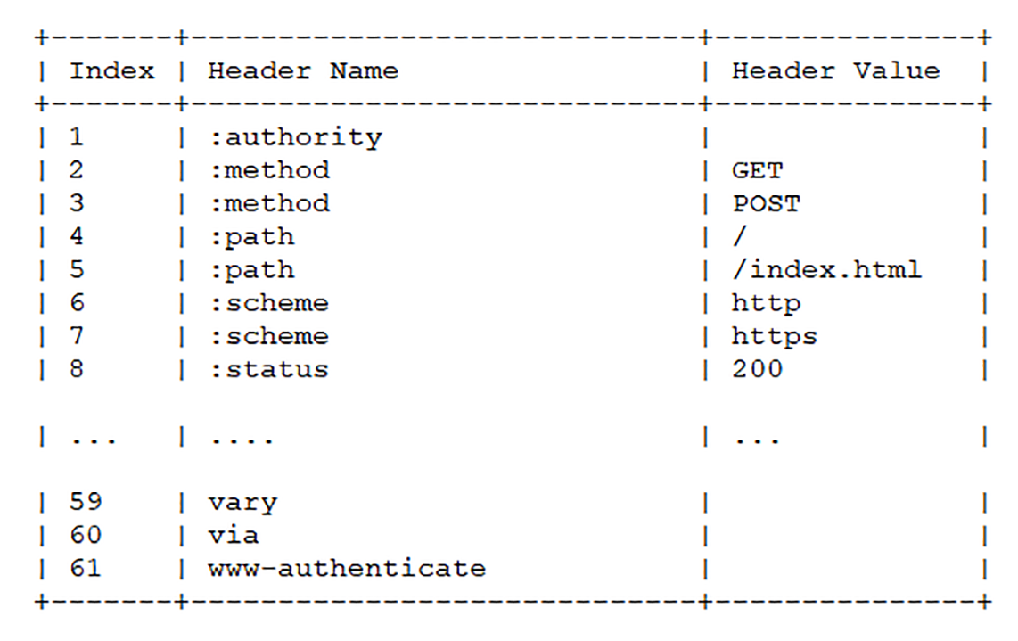 HTTP/2 HPACK 索引示意