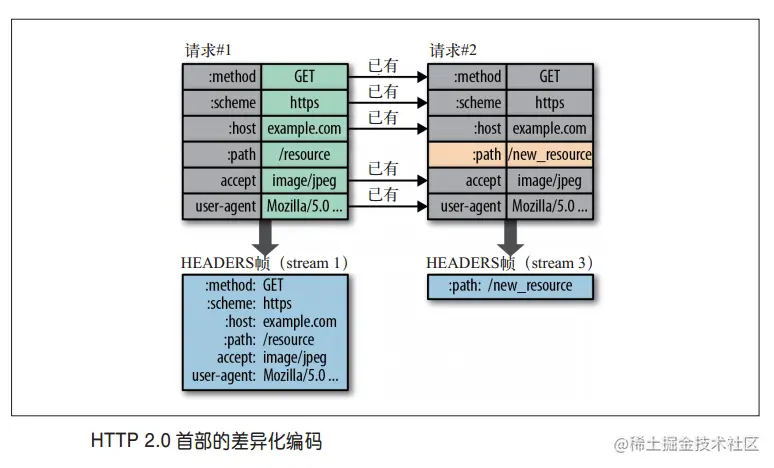 HPACK 首部表示意图