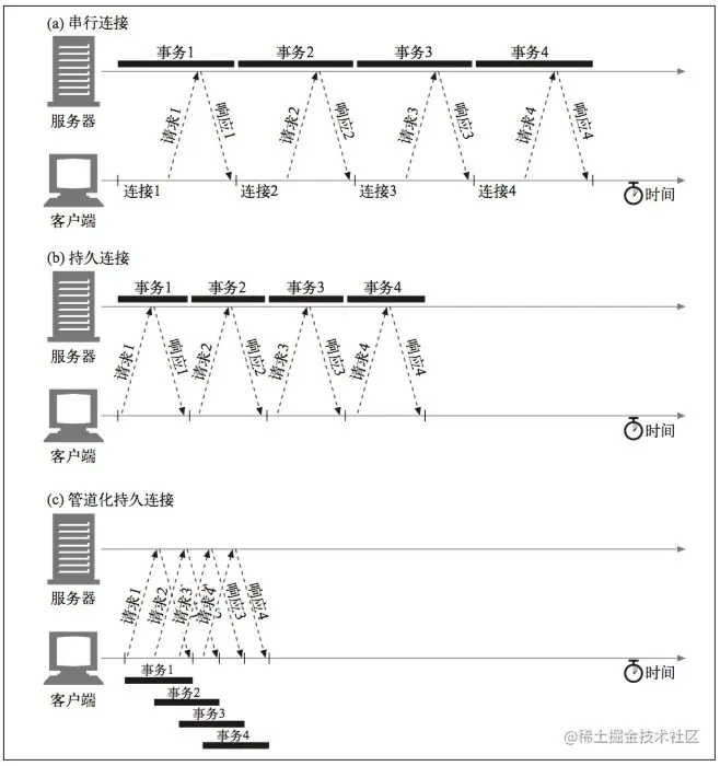 HTTP/1.0、HTTP/1.1 和 HTTP/2 连接模式