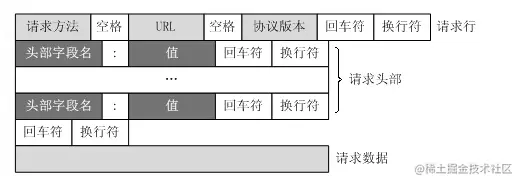 HTTP 请求行示意图