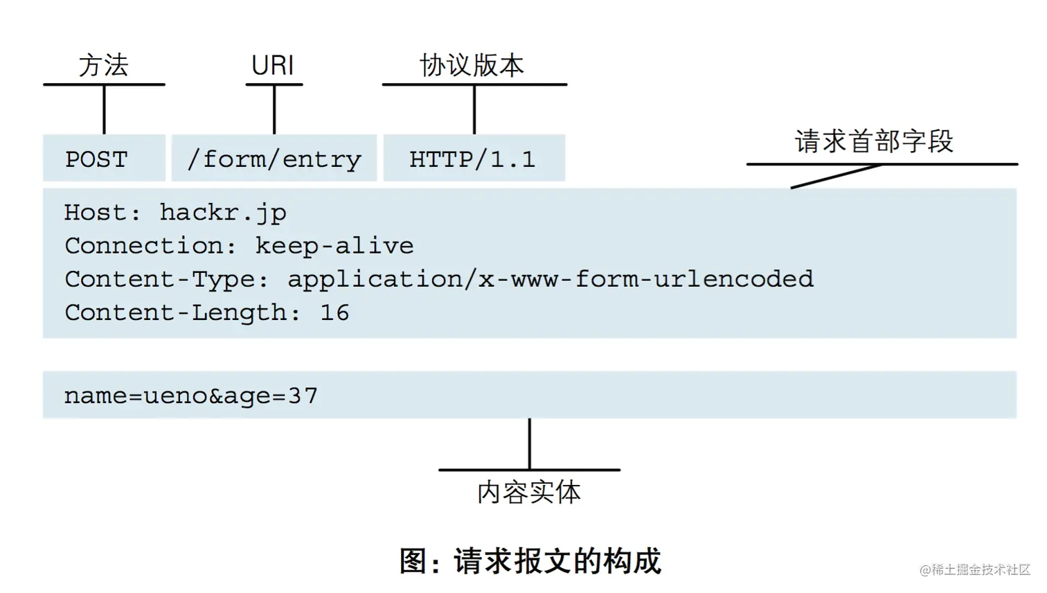 HTTP 请求报文结构