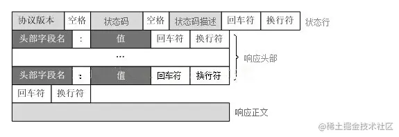 HTTP 状态行示意图