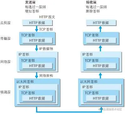 TCP/IP 协议分层示意图