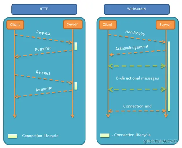 HTTP 与 WebSocket 的通信模型对比