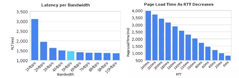 HTTP/1.1 队头阻塞示意图