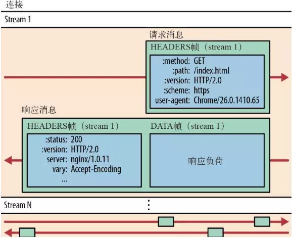 HTTP/2 二进制分帧示意图