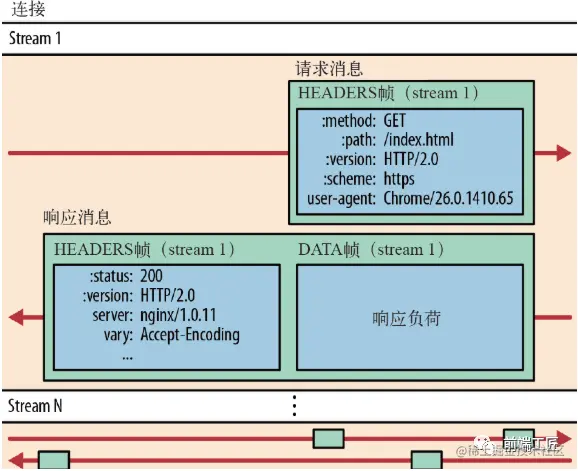 HTTP/2 二进制分帧示意图