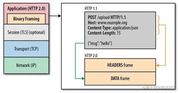 HTTP/2 二进制分帧层示意图