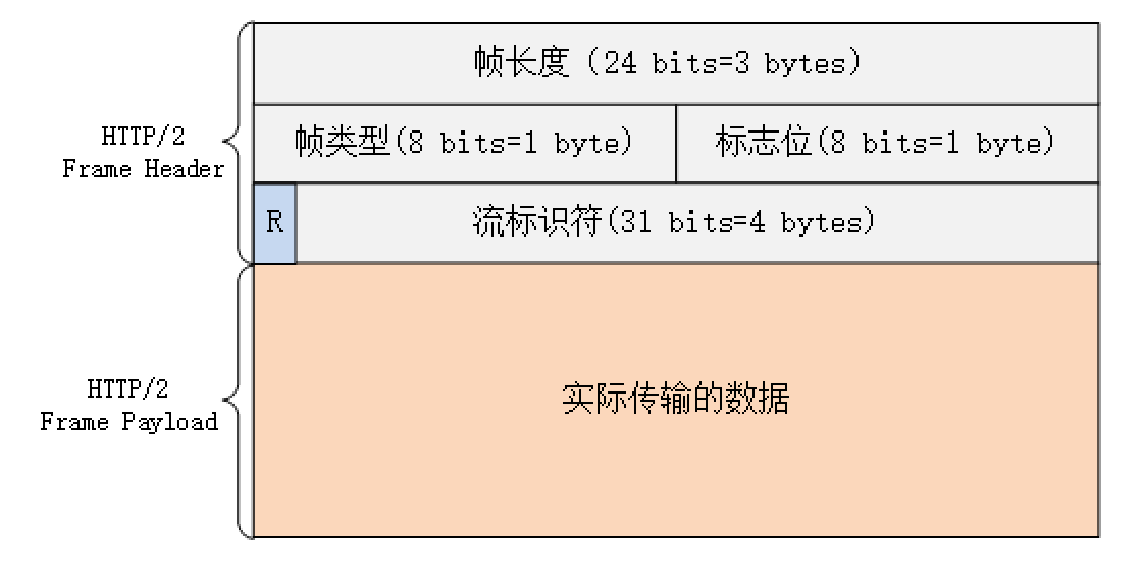 HTTP/2 帧结构