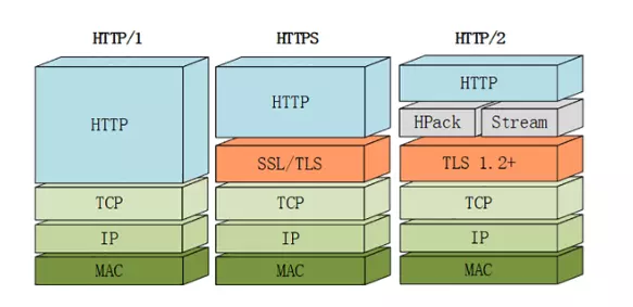 HTTP/2 的 h2 与 h2c 示意图