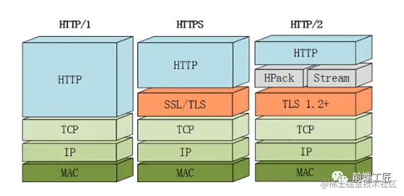HTTP/2 的 h2 与 h2c 示意图