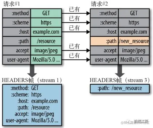 HTTP/2 HPACK 首部压缩示意图