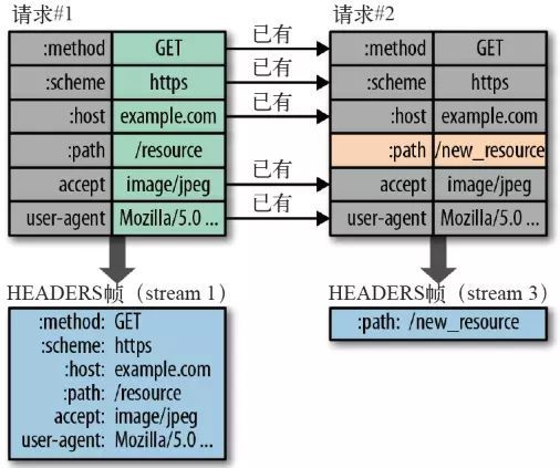 HTTP/2 HPACK 首部压缩示意图