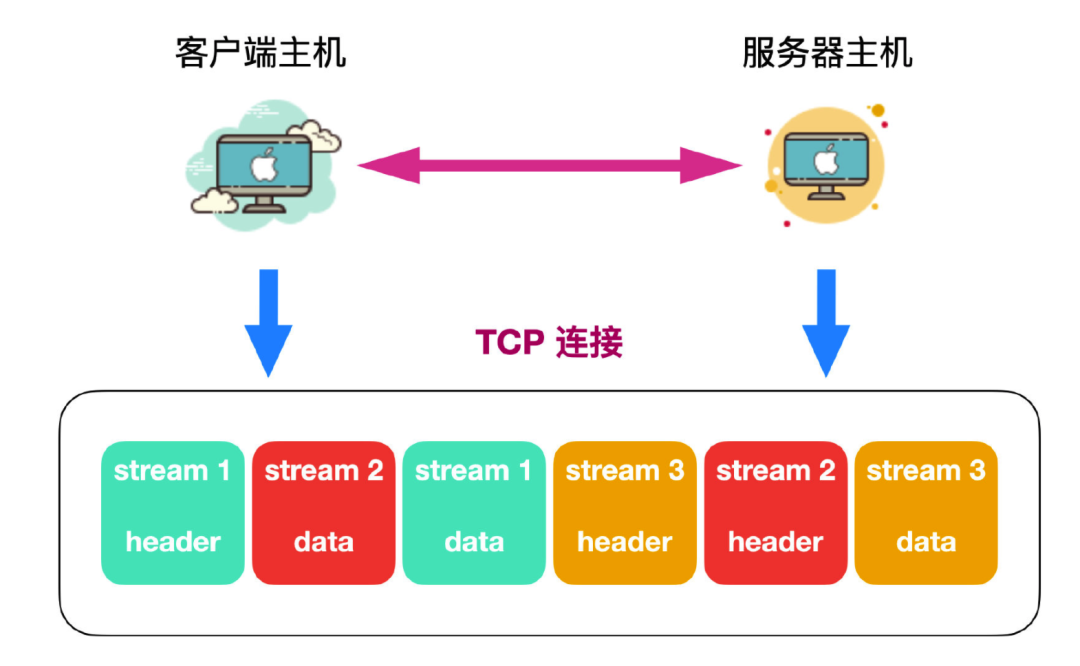 HTTP/2 多路复用示意图