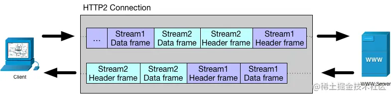 HTTP/2 多路复用的逻辑示意图