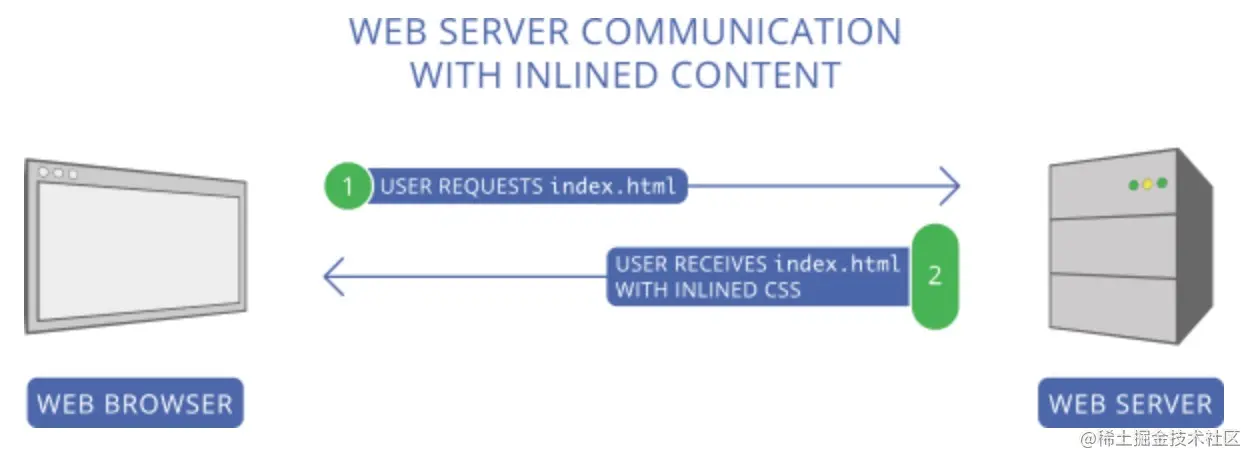 HTTP/2 之前的资源优化方式