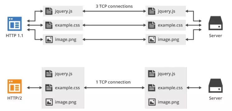 HTTP/2 传统流优先级示意图
