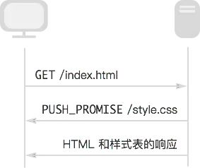 HTTP/2 PUSH_PROMISE 工作流程