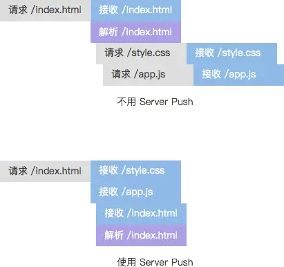 HTTP/2 推送静态资源示意图