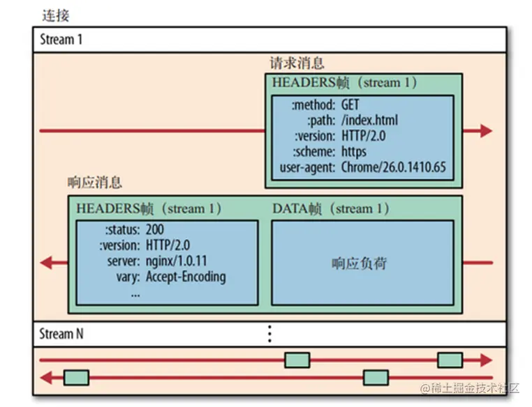 HTTP/2 请求示意图