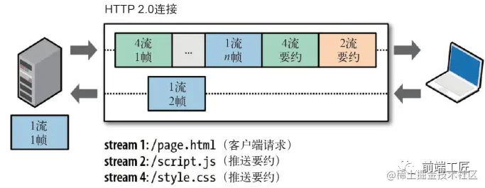 HTTP/2 Server Push 与缓存示意图