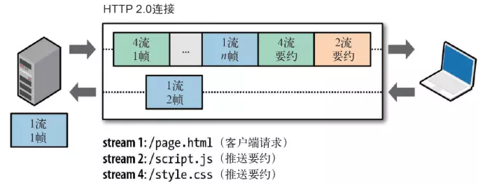 HTTP/2 Server Push 示意图